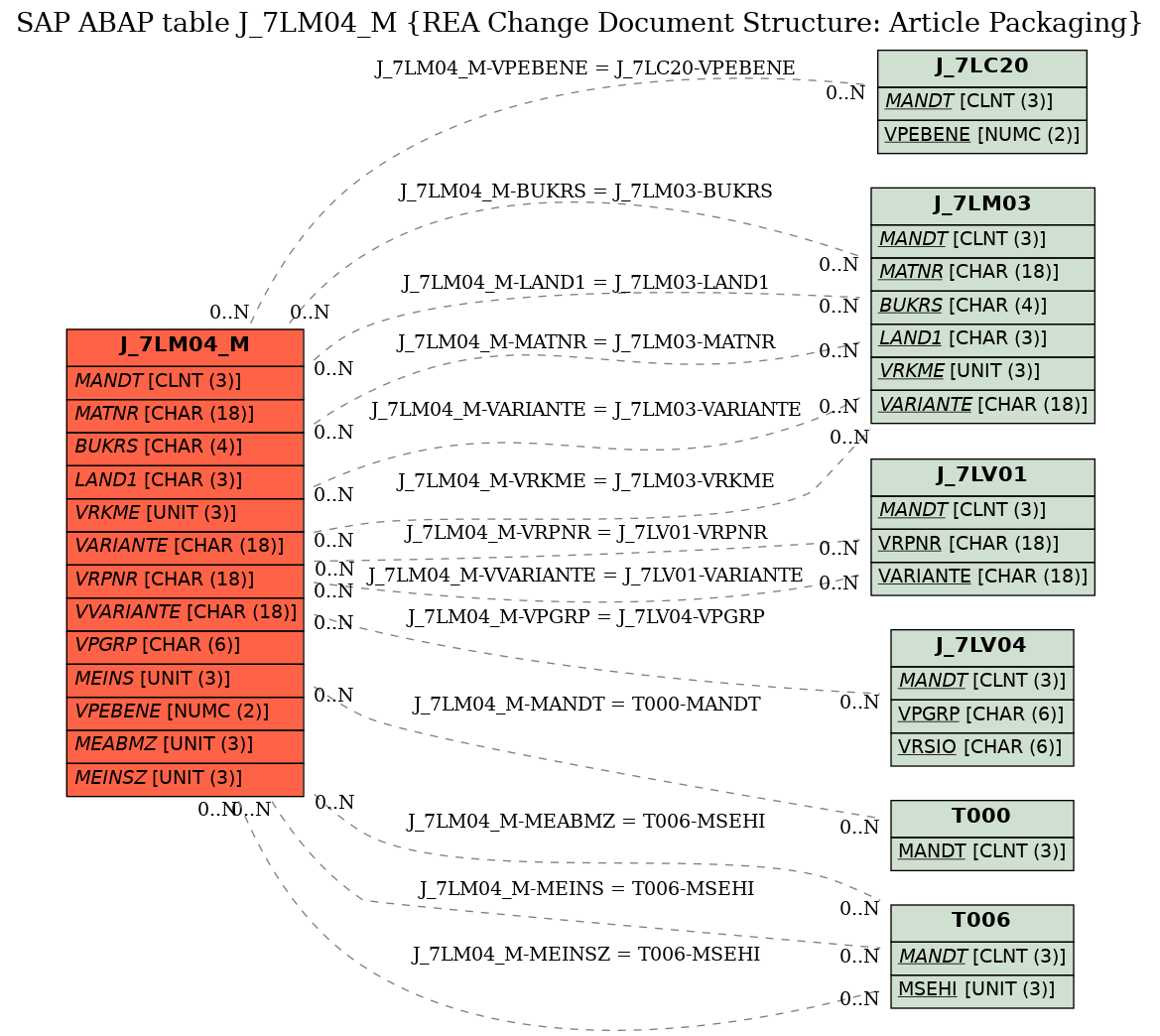 E-R Diagram for table J_7LM04_M (REA Change Document Structure: Article Packaging)