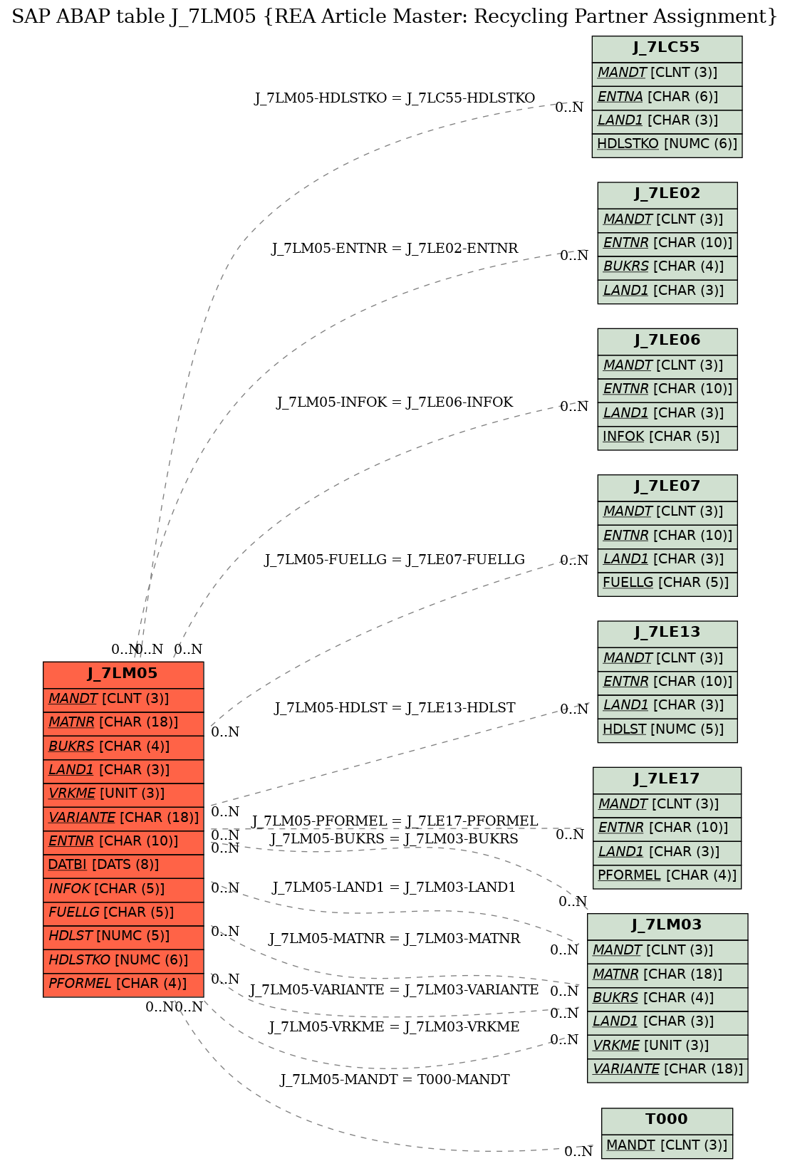 E-R Diagram for table J_7LM05 (REA Article Master: Recycling Partner Assignment)