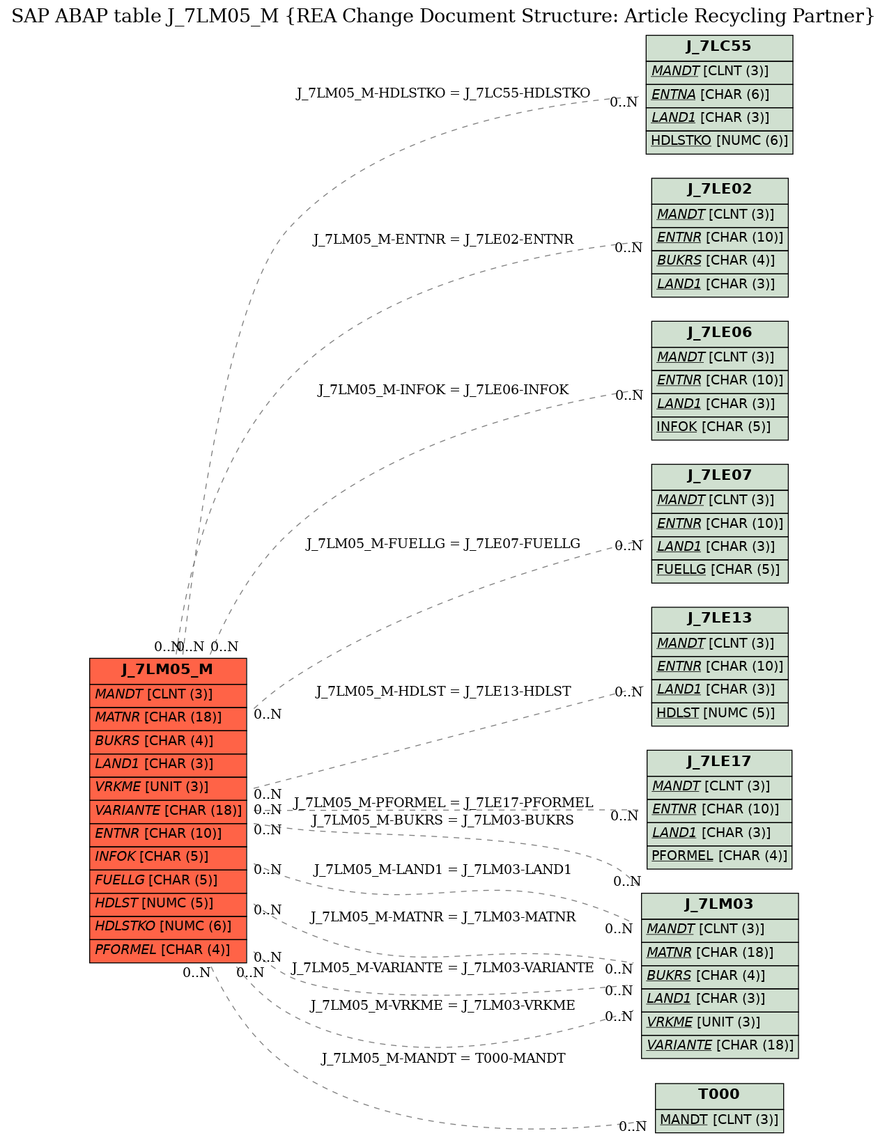 E-R Diagram for table J_7LM05_M (REA Change Document Structure: Article Recycling Partner)