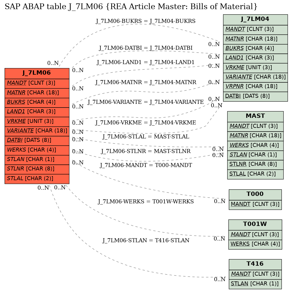 E-R Diagram for table J_7LM06 (REA Article Master: Bills of Material)