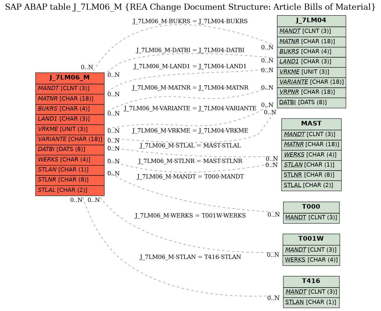 E-R Diagram for table J_7LM06_M (REA Change Document Structure: Article Bills of Material)
