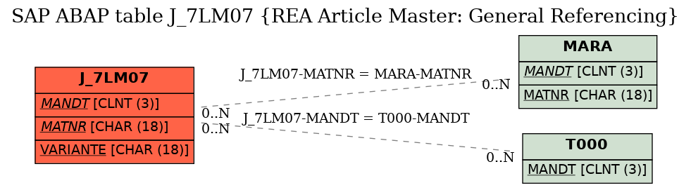 E-R Diagram for table J_7LM07 (REA Article Master: General Referencing)