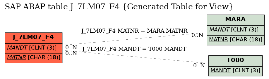 E-R Diagram for table J_7LM07_F4 (Generated Table for View)