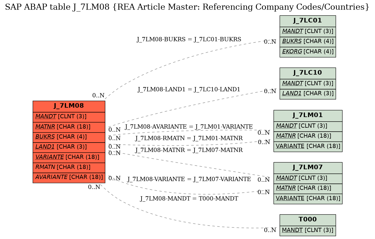 E-R Diagram for table J_7LM08 (REA Article Master: Referencing Company Codes/Countries)