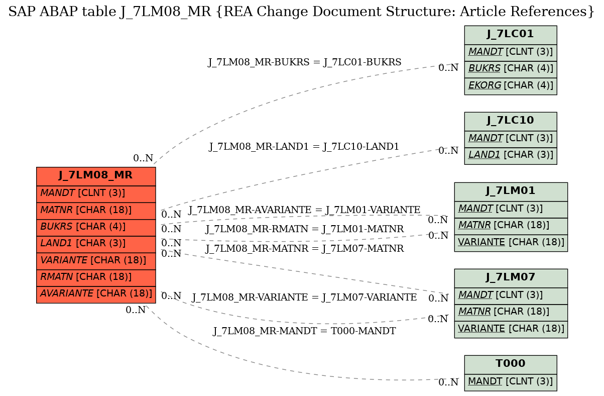 E-R Diagram for table J_7LM08_MR (REA Change Document Structure: Article References)
