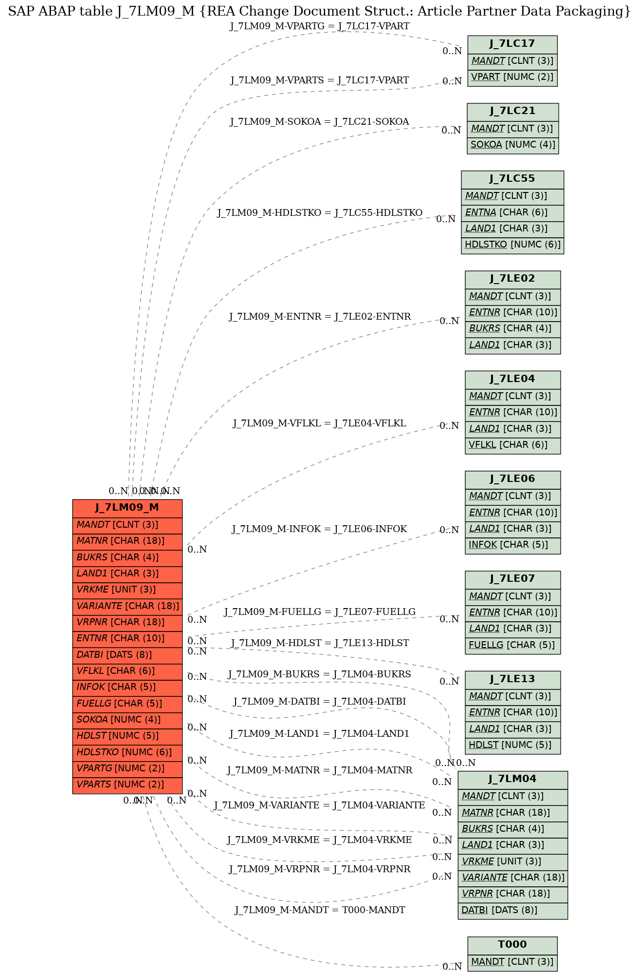 E-R Diagram for table J_7LM09_M (REA Change Document Struct.: Article Partner Data Packaging)