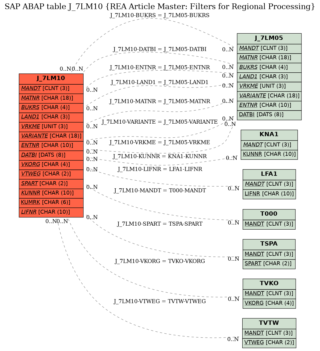 E-R Diagram for table J_7LM10 (REA Article Master: Filters for Regional Processing)