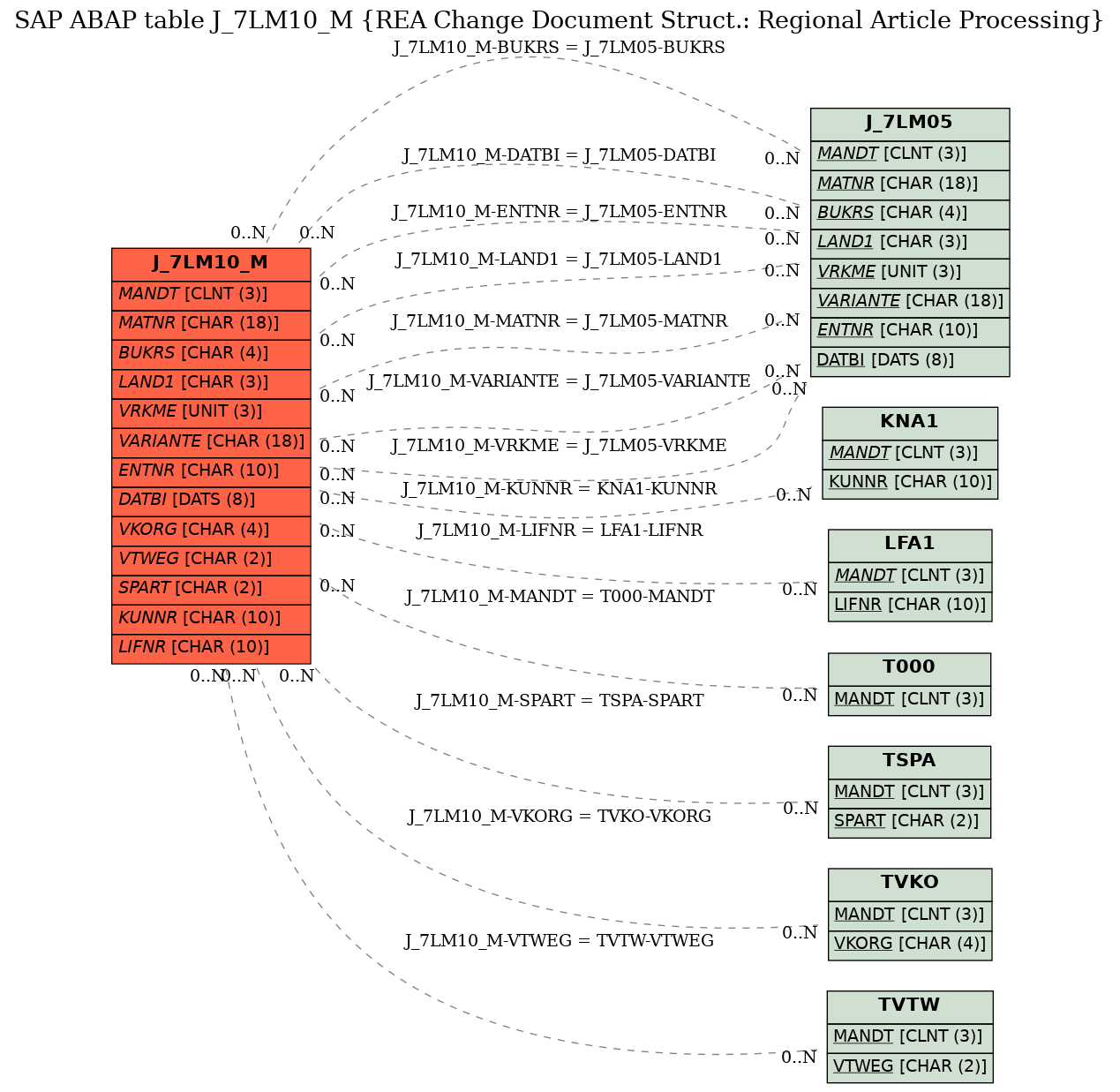 E-R Diagram for table J_7LM10_M (REA Change Document Struct.: Regional Article Processing)