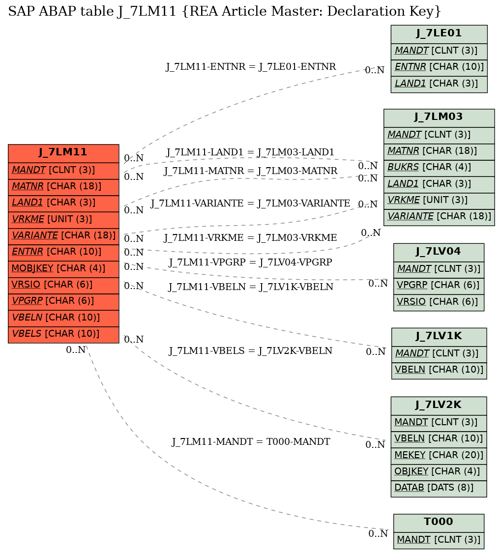 E-R Diagram for table J_7LM11 (REA Article Master: Declaration Key)