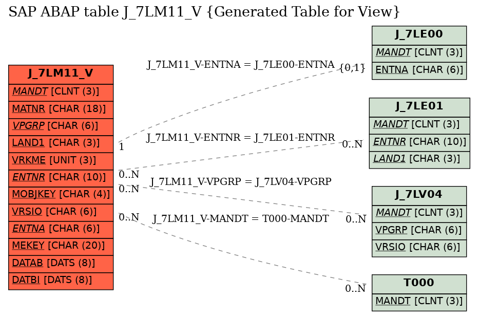 E-R Diagram for table J_7LM11_V (Generated Table for View)