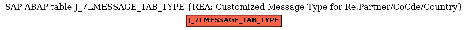 E-R Diagram for table J_7LMESSAGE_TAB_TYPE (REA: Customized Message Type for Re.Partner/CoCde/Country)