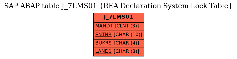 E-R Diagram for table J_7LMS01 (REA Declaration System Lock Table)