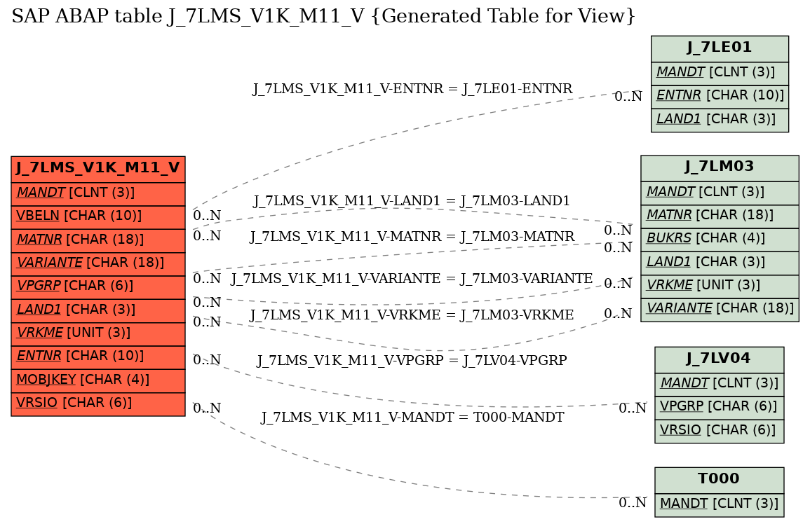 E-R Diagram for table J_7LMS_V1K_M11_V (Generated Table for View)