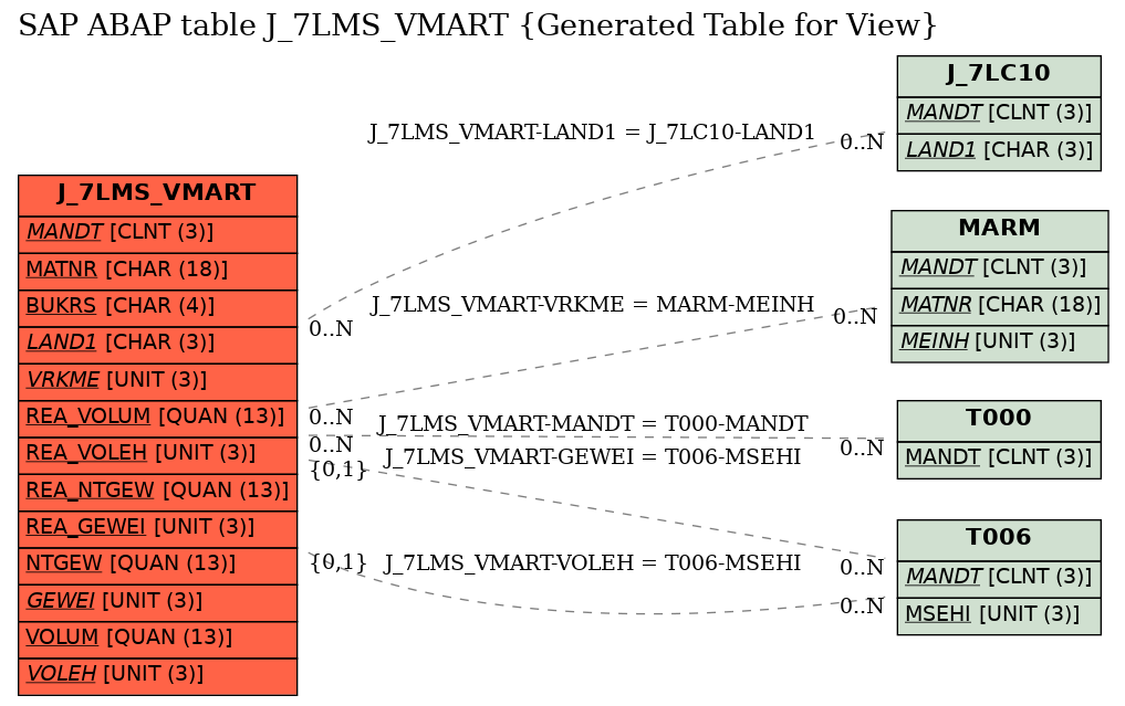 E-R Diagram for table J_7LMS_VMART (Generated Table for View)