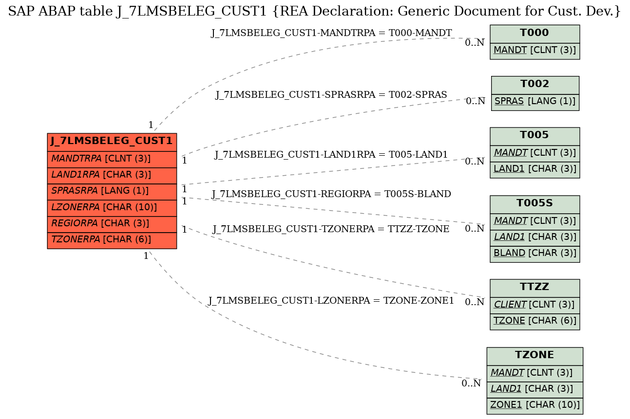 E-R Diagram for table J_7LMSBELEG_CUST1 (REA Declaration: Generic Document for Cust. Dev.)