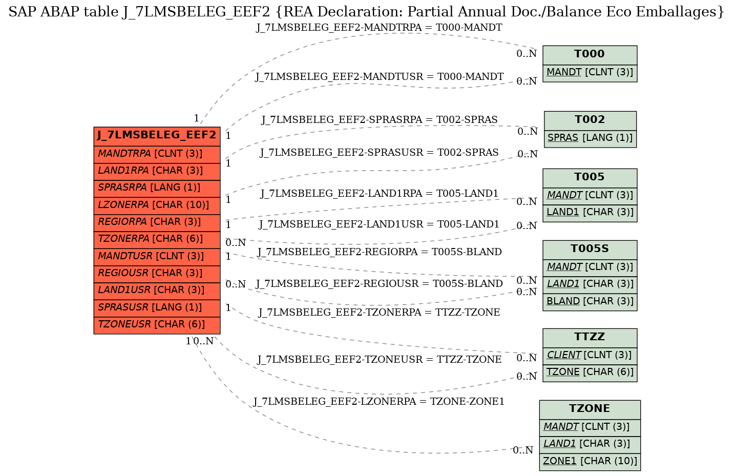 E-R Diagram for table J_7LMSBELEG_EEF2 (REA Declaration: Partial Annual Doc./Balance Eco Emballages)