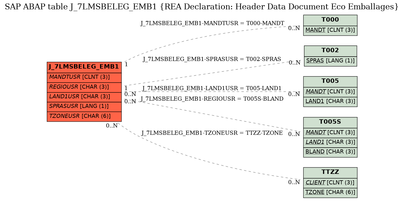 E-R Diagram for table J_7LMSBELEG_EMB1 (REA Declaration: Header Data Document Eco Emballages)