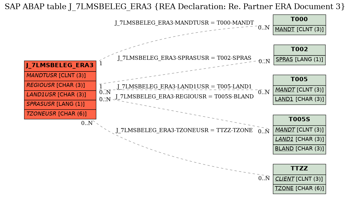 E-R Diagram for table J_7LMSBELEG_ERA3 (REA Declaration: Re. Partner ERA Document 3)