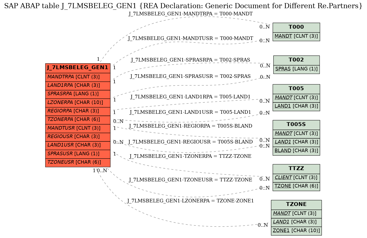 E-R Diagram for table J_7LMSBELEG_GEN1 (REA Declaration: Generic Document for Different Re.Partners)