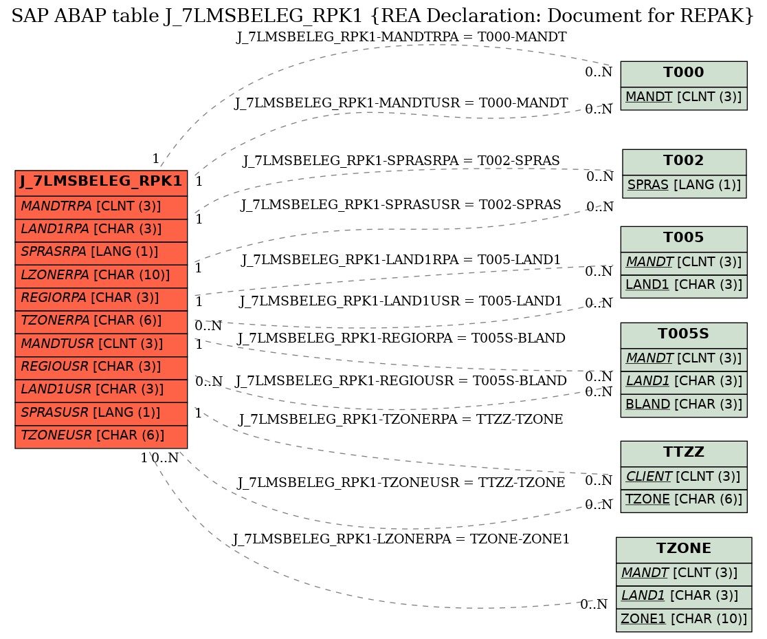 E-R Diagram for table J_7LMSBELEG_RPK1 (REA Declaration: Document for REPAK)