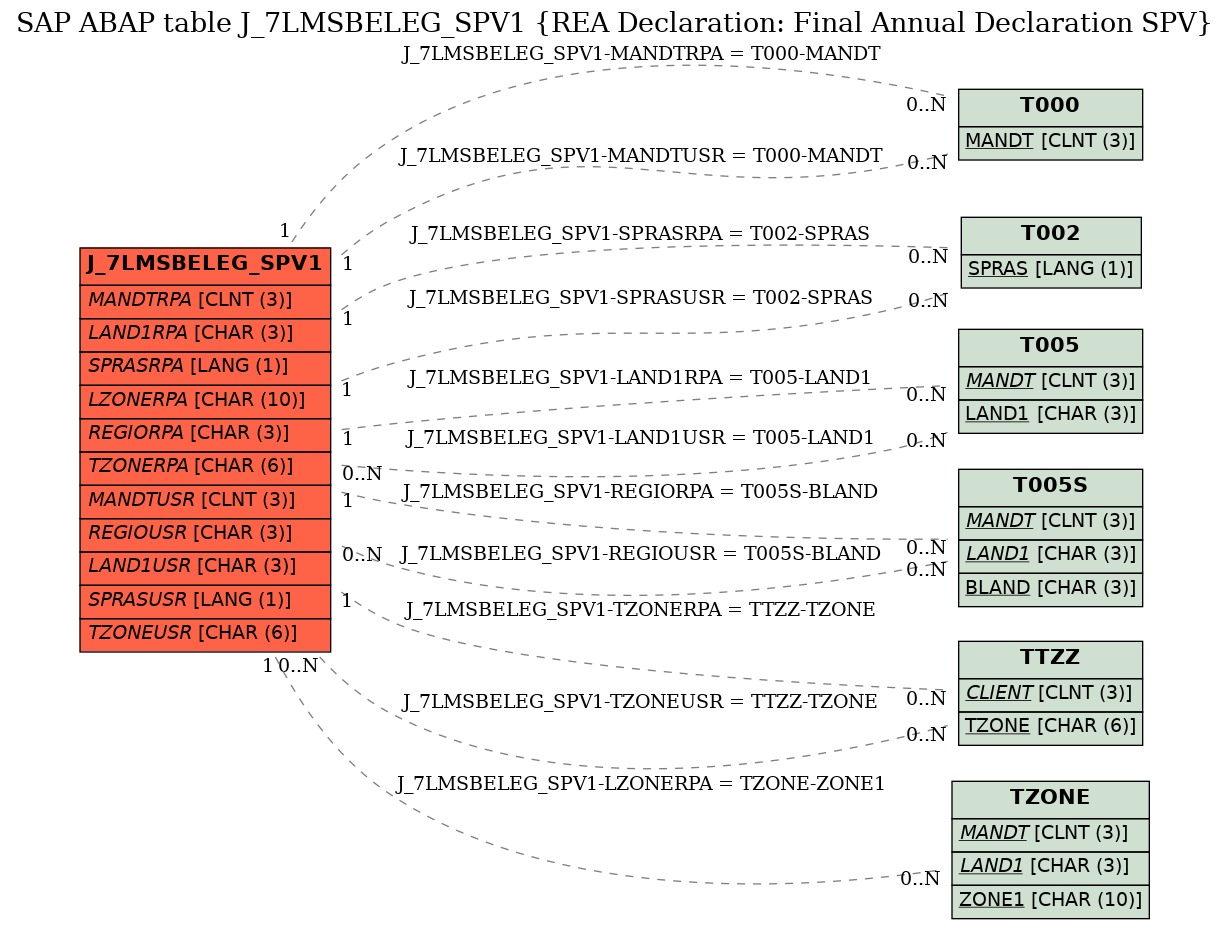 E-R Diagram for table J_7LMSBELEG_SPV1 (REA Declaration: Final Annual Declaration SPV)