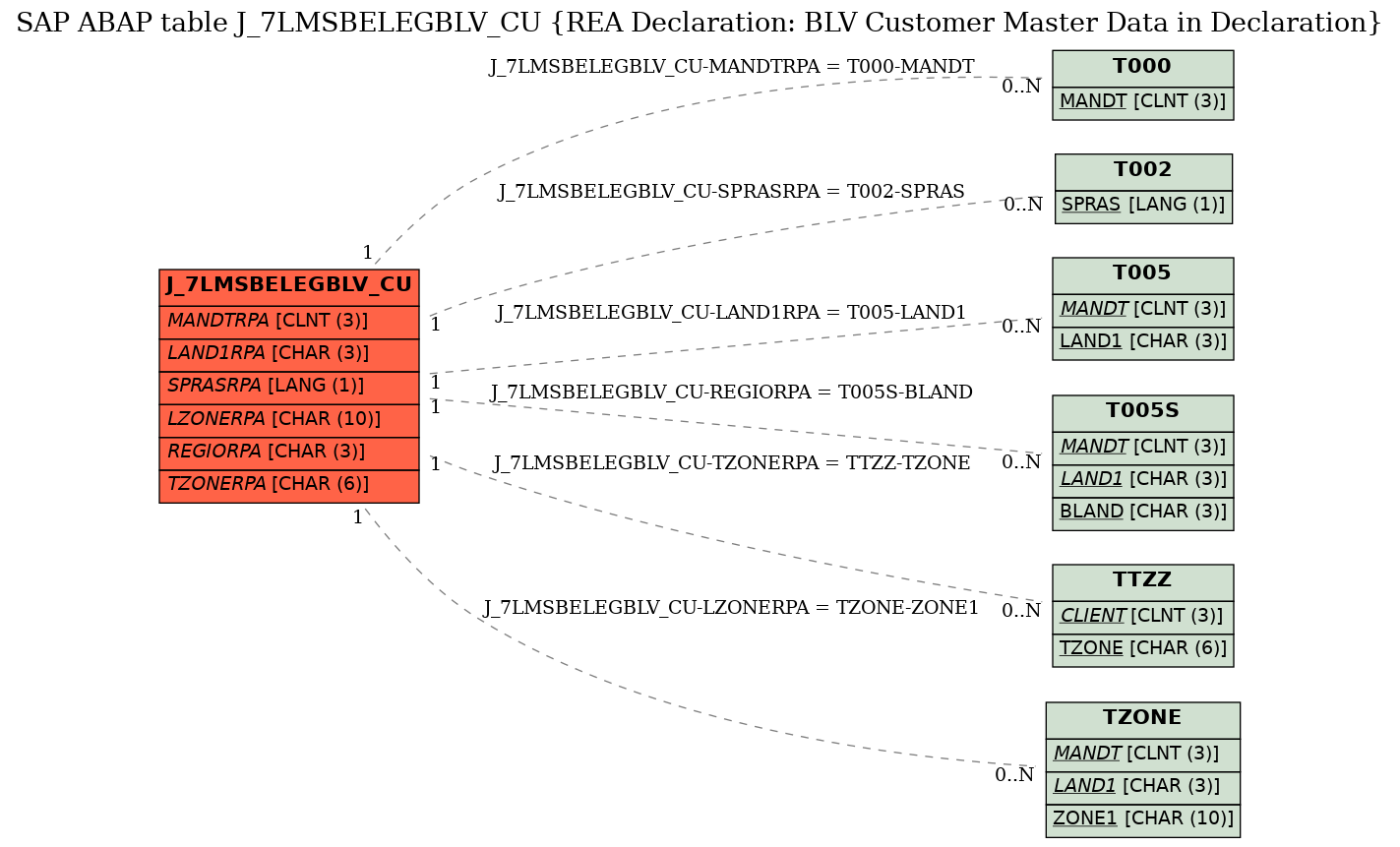 E-R Diagram for table J_7LMSBELEGBLV_CU (REA Declaration: BLV Customer Master Data in Declaration)