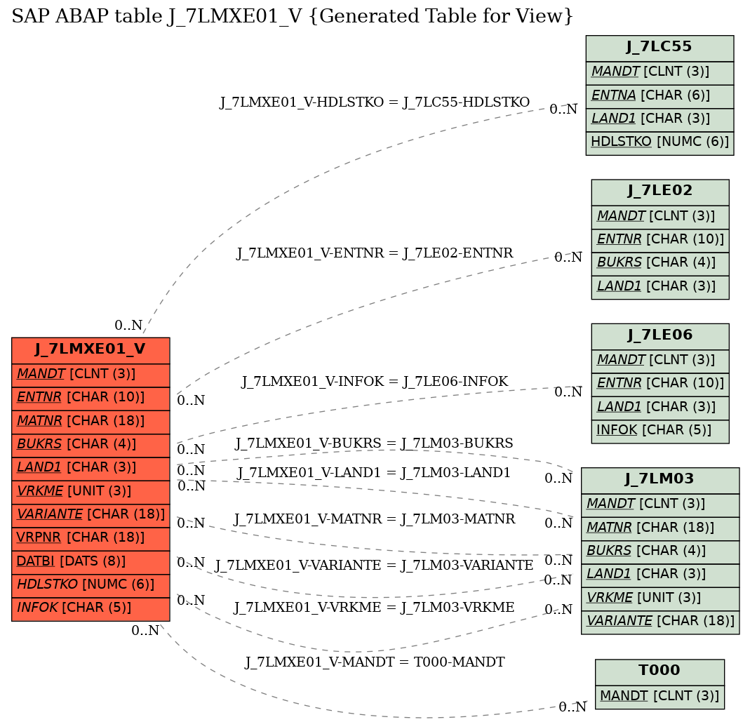 E-R Diagram for table J_7LMXE01_V (Generated Table for View)