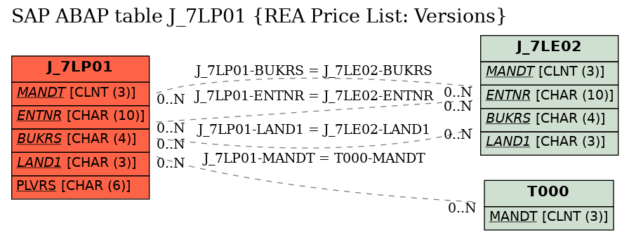 E-R Diagram for table J_7LP01 (REA Price List: Versions)