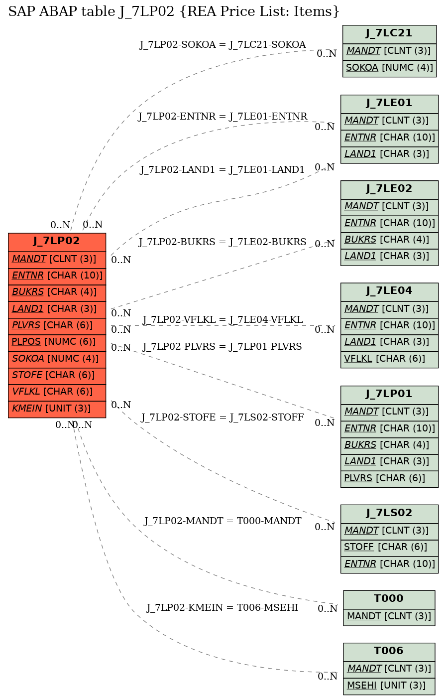 E-R Diagram for table J_7LP02 (REA Price List: Items)