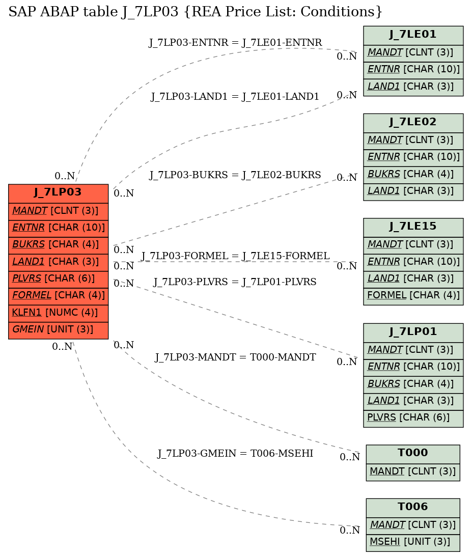 E-R Diagram for table J_7LP03 (REA Price List: Conditions)