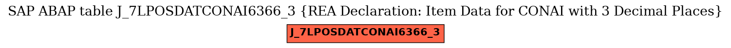 E-R Diagram for table J_7LPOSDATCONAI6366_3 (REA Declaration: Item Data for CONAI with 3 Decimal Places)