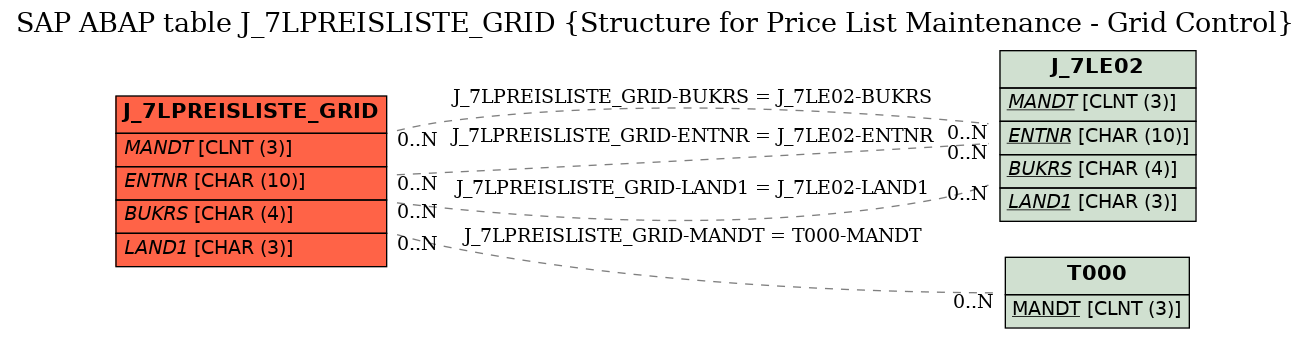 E-R Diagram for table J_7LPREISLISTE_GRID (Structure for Price List Maintenance - Grid Control)