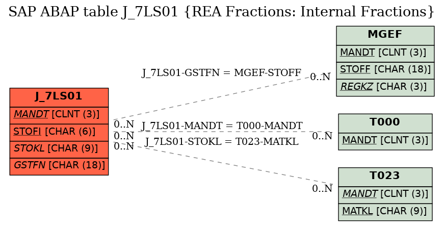 E-R Diagram for table J_7LS01 (REA Fractions: Internal Fractions)