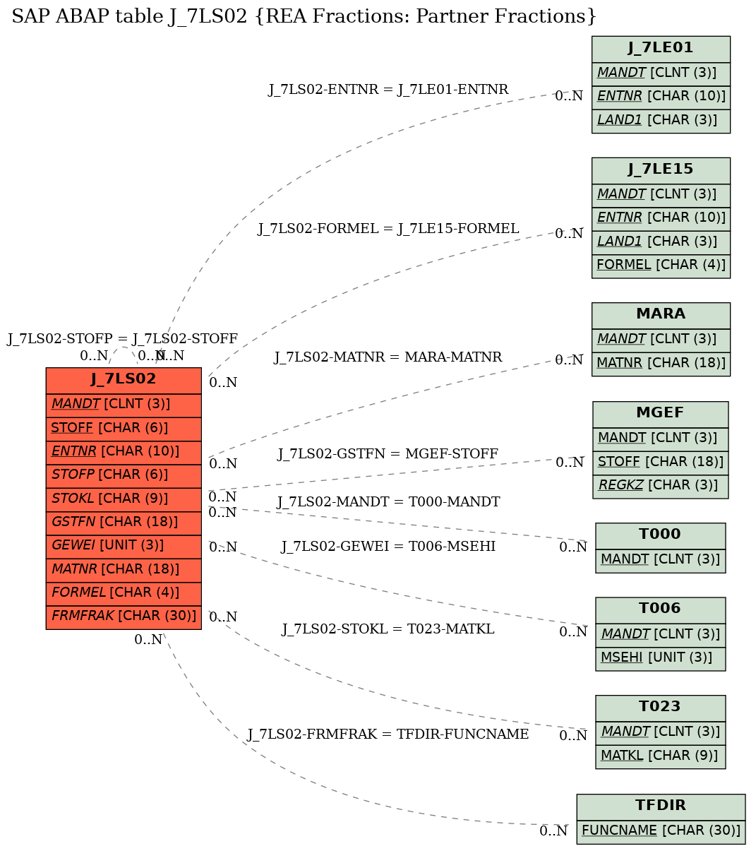 E-R Diagram for table J_7LS02 (REA Fractions: Partner Fractions)