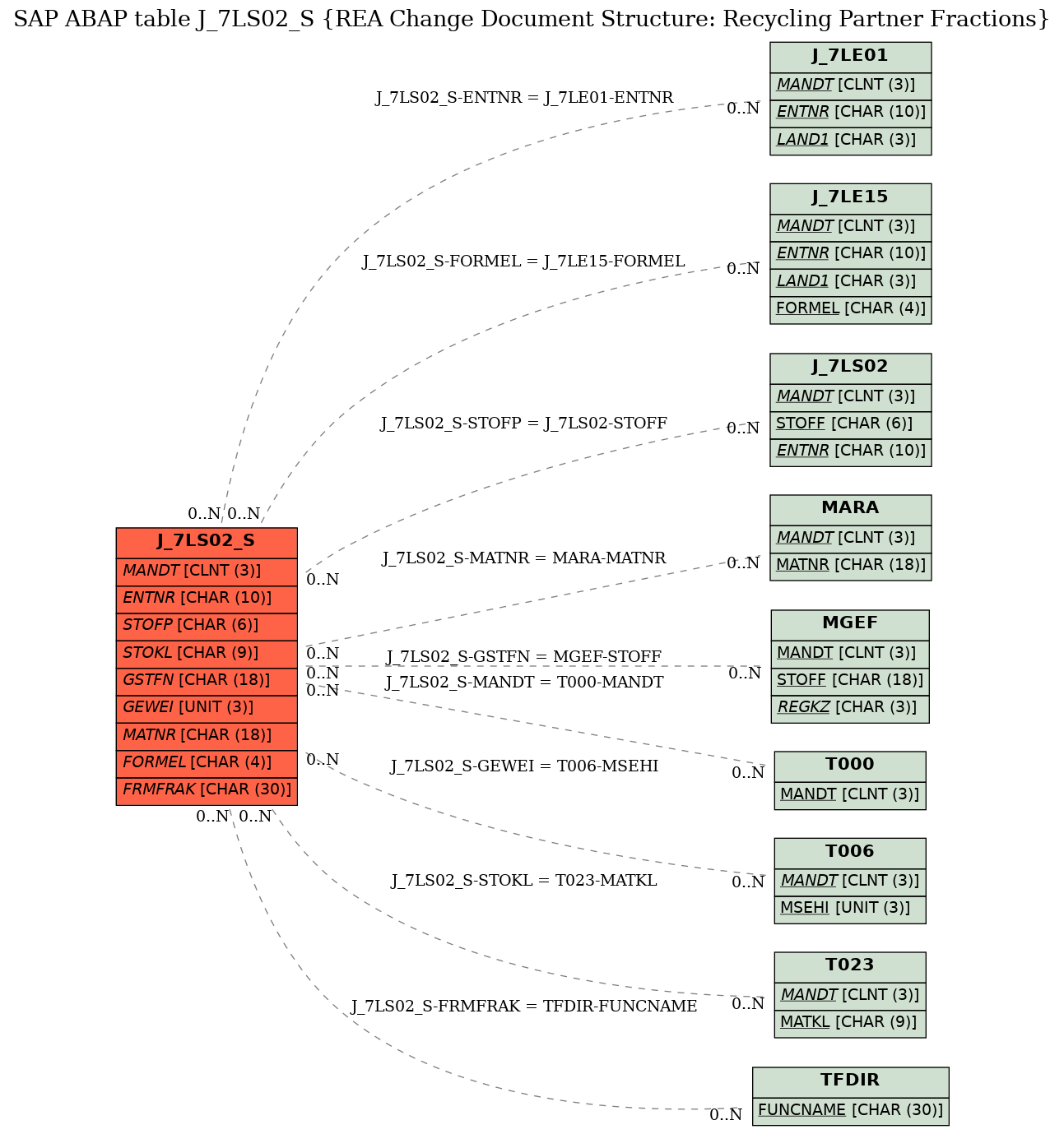 E-R Diagram for table J_7LS02_S (REA Change Document Structure: Recycling Partner Fractions)