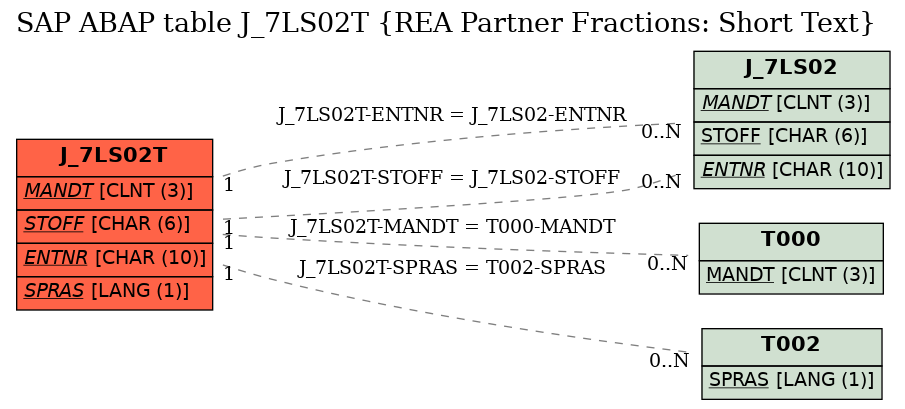 E-R Diagram for table J_7LS02T (REA Partner Fractions: Short Text)