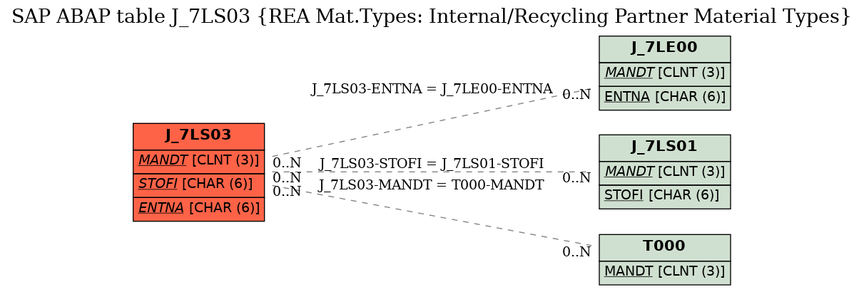 E-R Diagram for table J_7LS03 (REA Mat.Types: Internal/Recycling Partner Material Types)