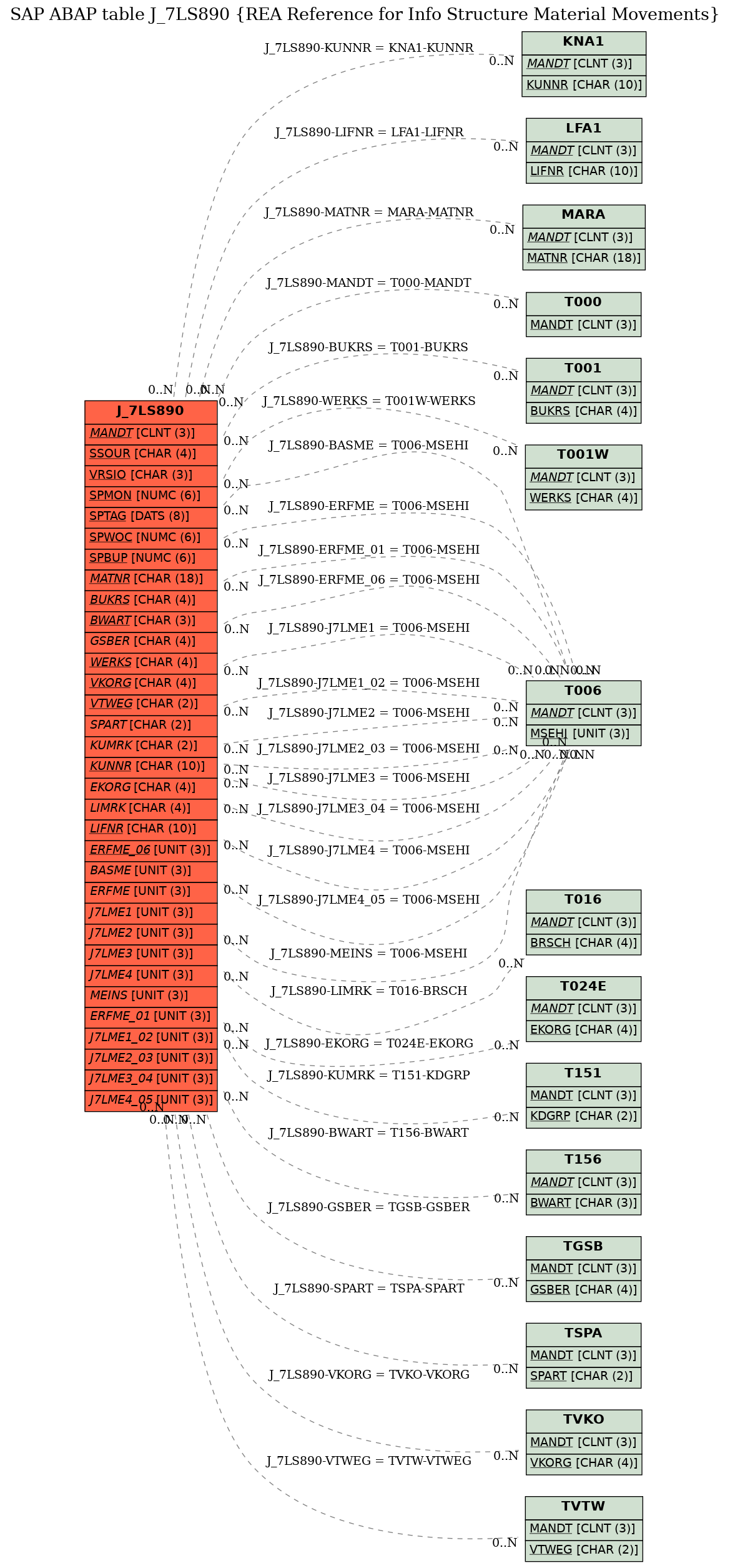 E-R Diagram for table J_7LS890 (REA Reference for Info Structure Material Movements)