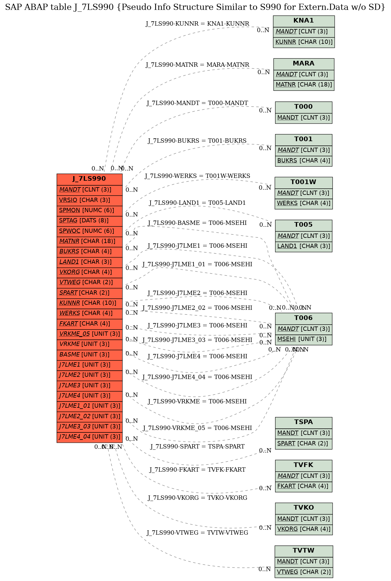 E-R Diagram for table J_7LS990 (Pseudo Info Structure Similar to S990 for Extern.Data w/o SD)