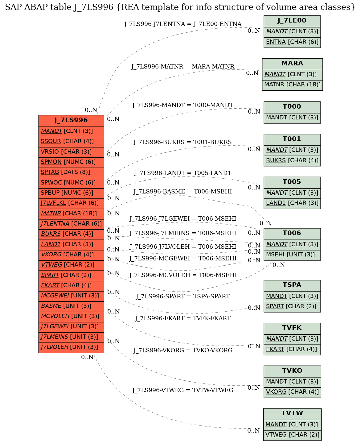 E-R Diagram for table J_7LS996 (REA template for info structure of volume area classes)