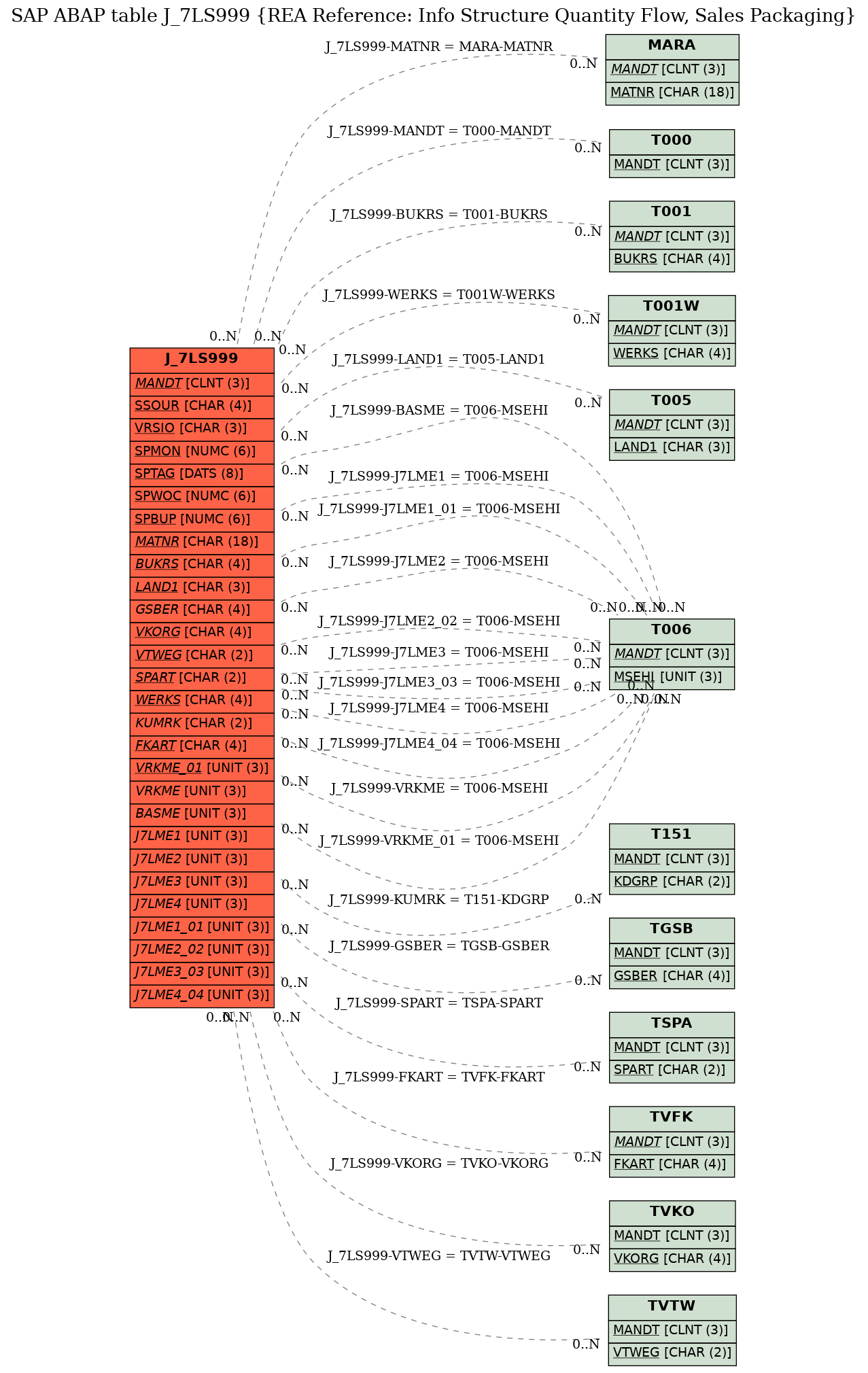 E-R Diagram for table J_7LS999 (REA Reference: Info Structure Quantity Flow, Sales Packaging)