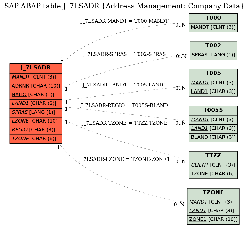 E-R Diagram for table J_7LSADR (Address Management: Company Data)