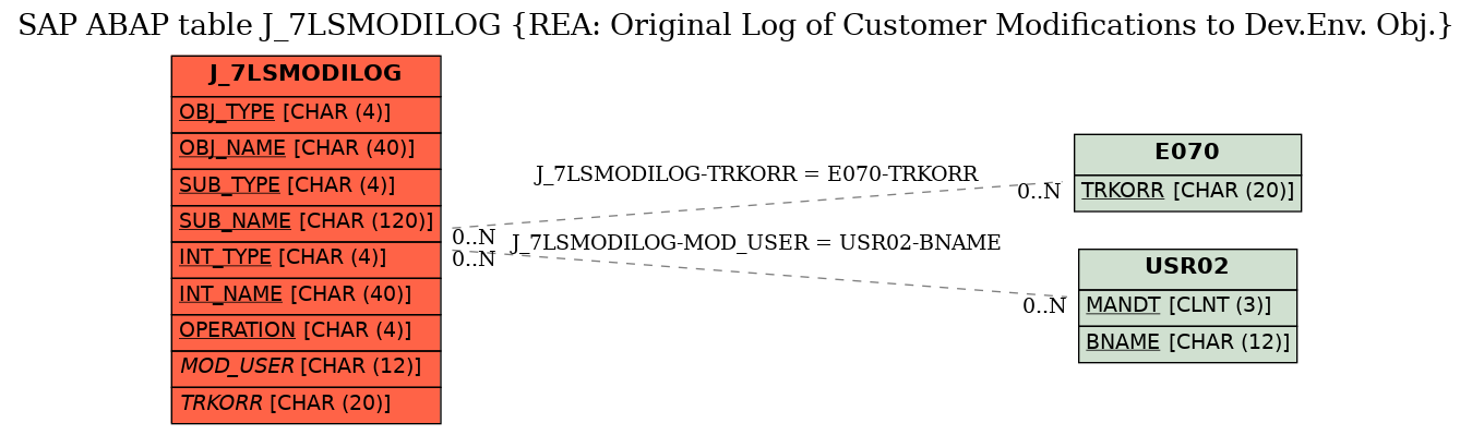 E-R Diagram for table J_7LSMODILOG (REA: Original Log of Customer Modifications to Dev.Env. Obj.)