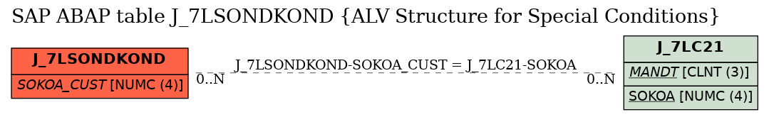 E-R Diagram for table J_7LSONDKOND (ALV Structure for Special Conditions)