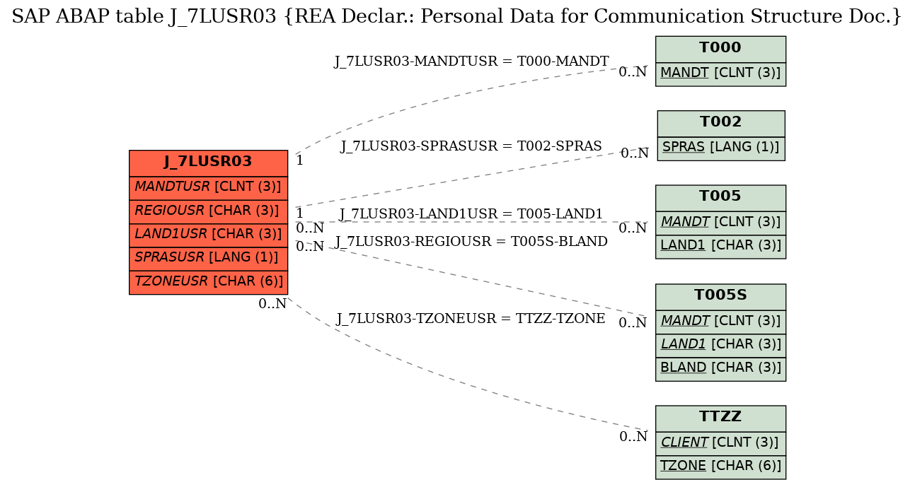 E-R Diagram for table J_7LUSR03 (REA Declar.: Personal Data for Communication Structure Doc.)