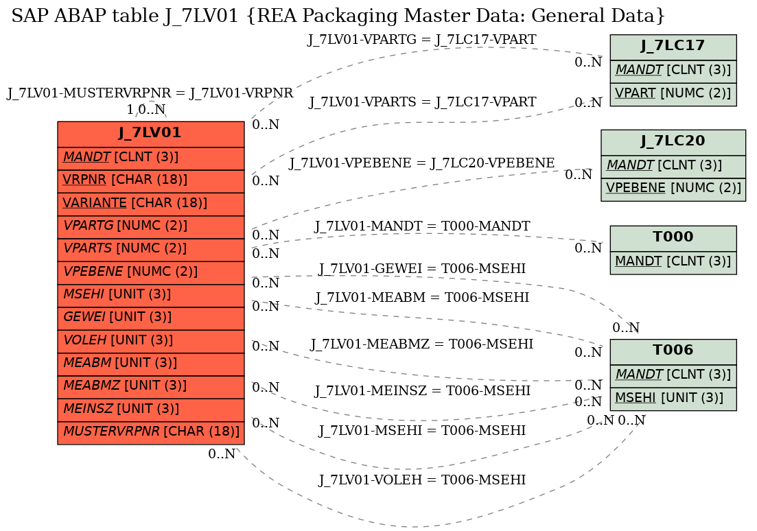 E-R Diagram for table J_7LV01 (REA Packaging Master Data: General Data)