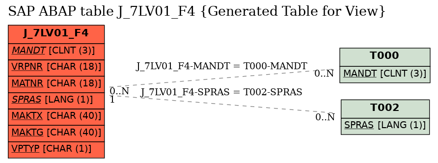 E-R Diagram for table J_7LV01_F4 (Generated Table for View)