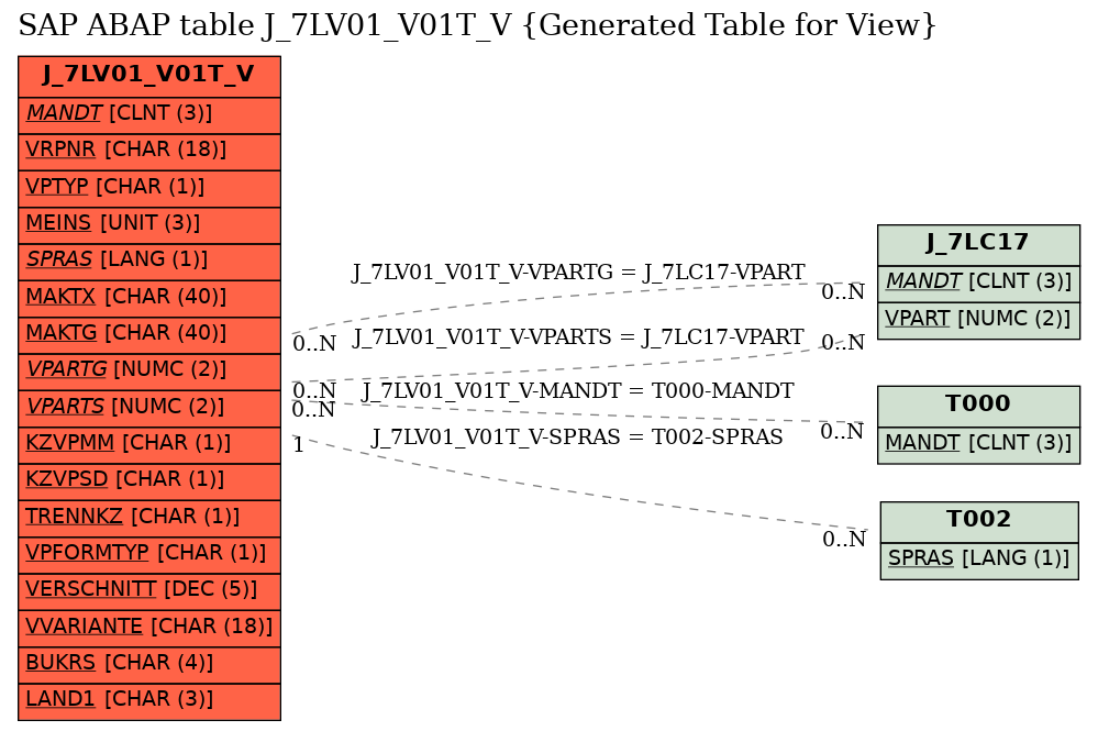 E-R Diagram for table J_7LV01_V01T_V (Generated Table for View)