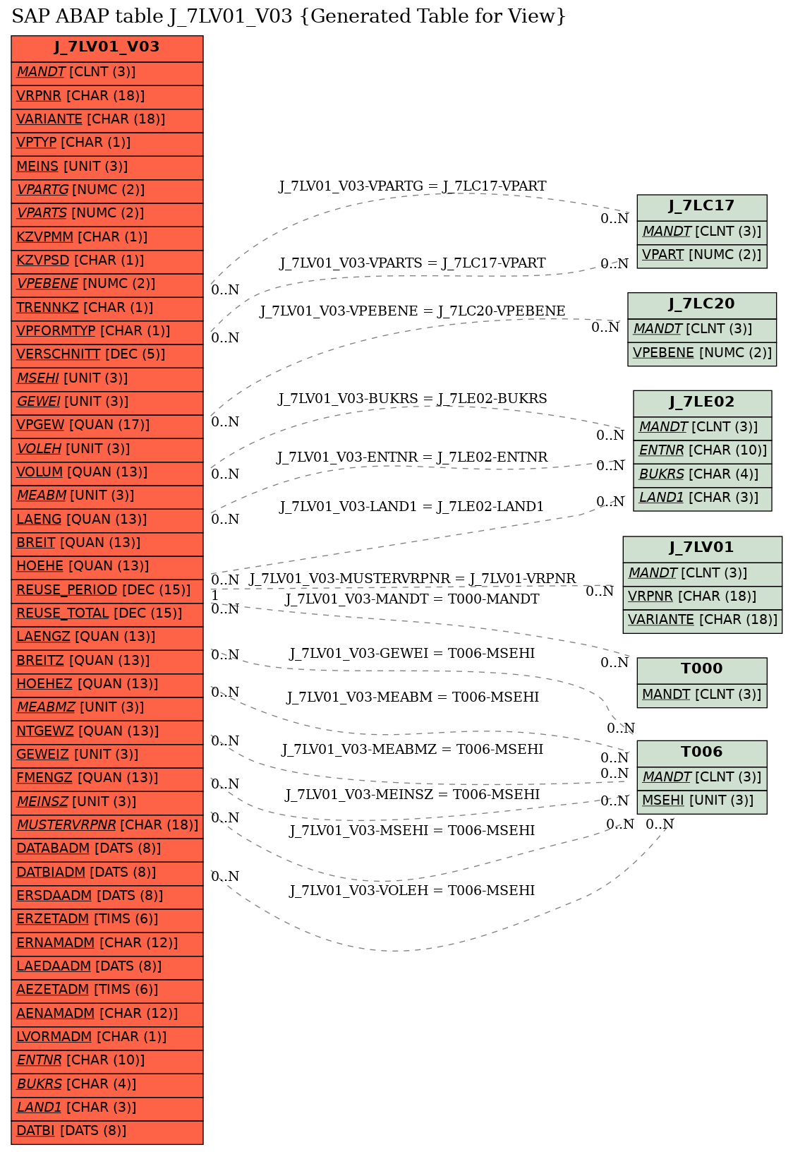 E-R Diagram for table J_7LV01_V03 (Generated Table for View)