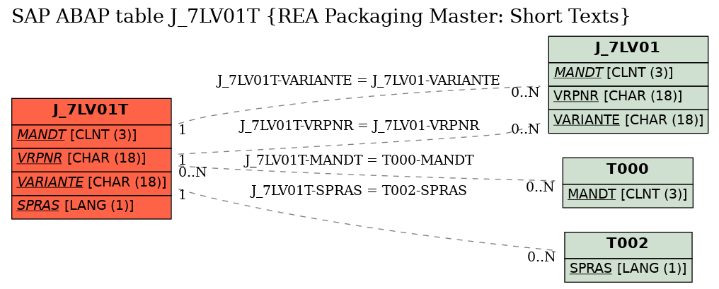 E-R Diagram for table J_7LV01T (REA Packaging Master: Short Texts)